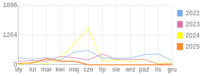 Wykres roczny blog rowerowy daniel3ttt.bikestats.pl